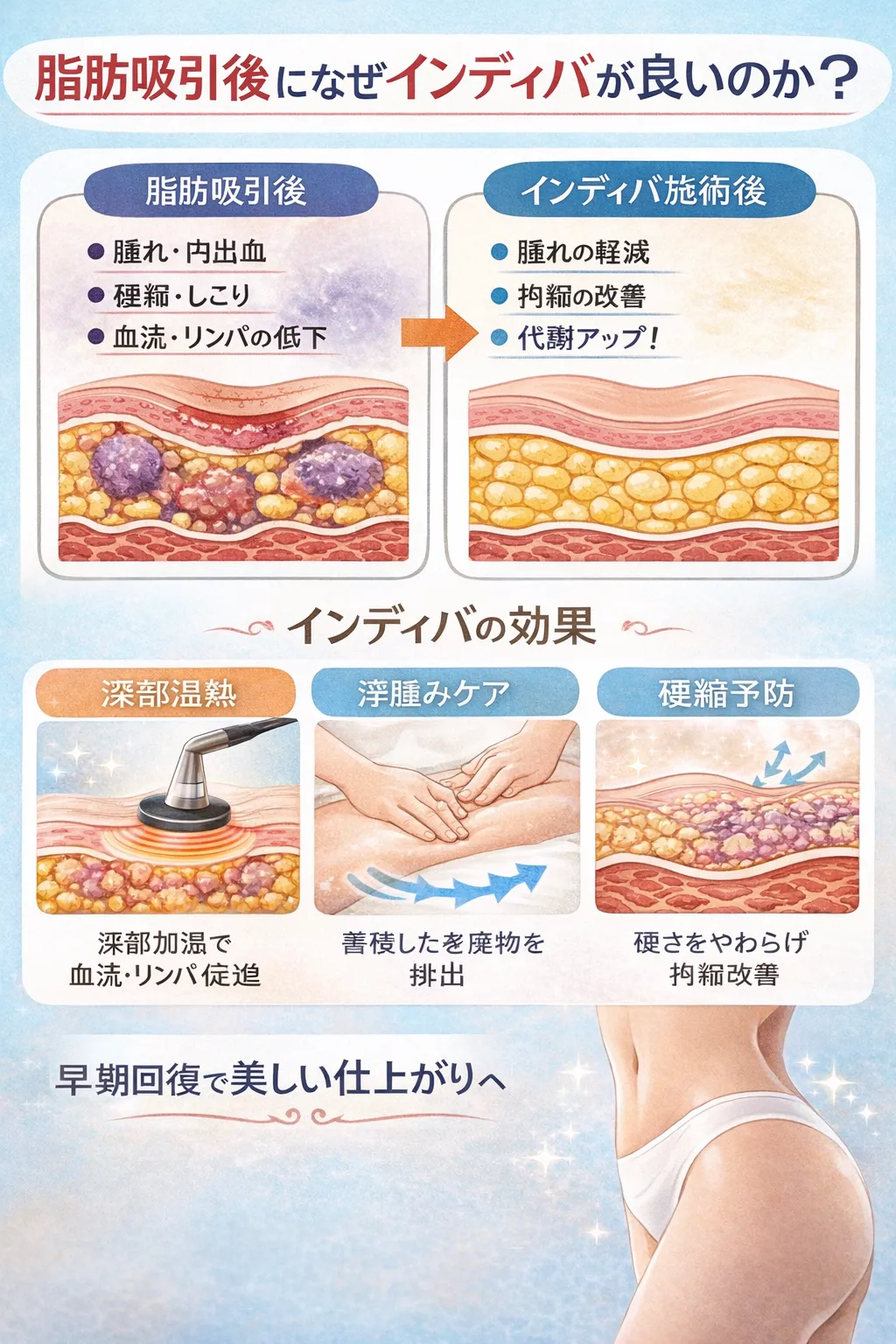 【脂肪吸引後になぜインディバが効果的か?】